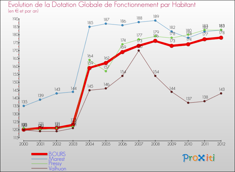 Evolution et montant de la dotation globale de fonctionnement par Habitant pour BOURS et les communes proches Comparaison des dotations globales de fonctionnement par habitant pour BOURS et les communes voisines