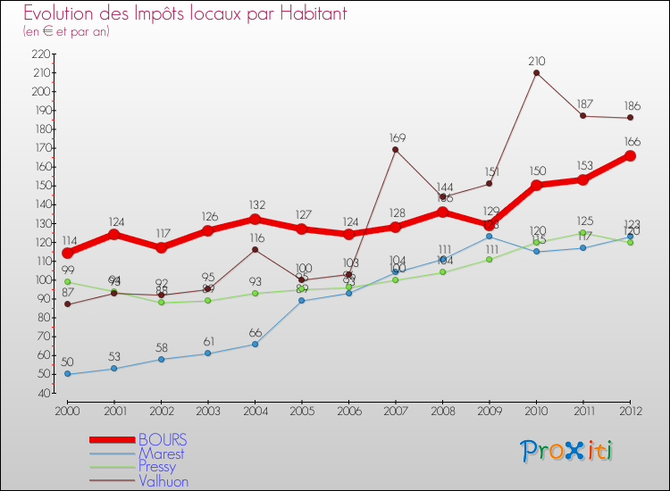 Evolution et montant des impôts locaux par Habitant pour BOURS et les communes proches Comparaison des impôts locaux par habitant pour BOURS et les communes voisines