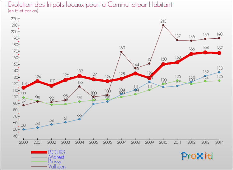 Evolution et montant des impôts locaux par Habitant pour BOURS et les communes proches de 2000 à 2014 Comparaison des impôts locaux par habitant pour BOURS et les communes voisines de 2000 à 2014