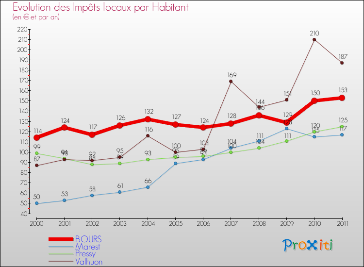 Evolution et montant des impôts locaux par Habitant pour BOURS et les communes proches Comparaison des impôts locaux par habitant pour BOURS et les communes voisines