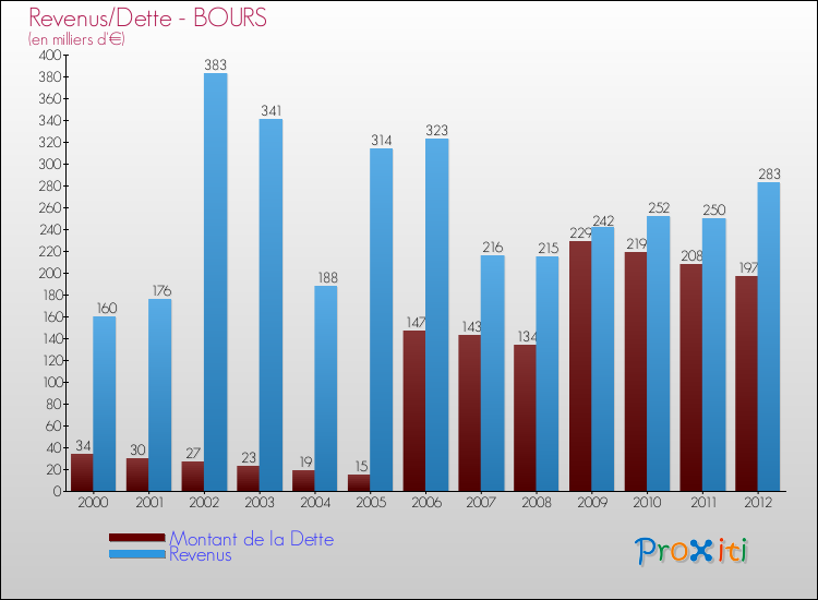 Evolution comparée de la dette et des revenus pour la commune de BOURS de 2000 à 2012 Comparaison de la dette et des revenus pour BOURS de 2000 à 2012