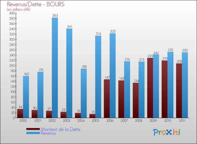 Evolution comparée de la dette et des revenus pour la commune de BOURS de 2000 à 2011 Comparaison de la dette et des revenus pour BOURS de 2000 à 2011