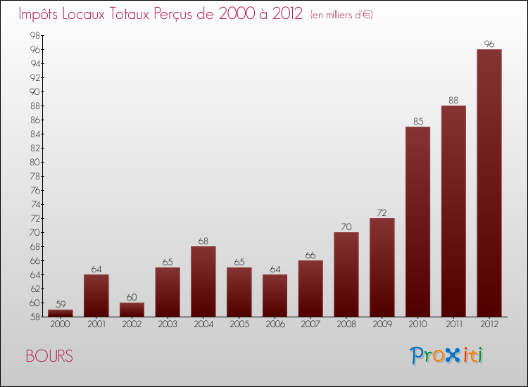 Evolution des Impôts Locaux pour la commune de BOURS de 2000 à 2012 Evolution des Impôts Locaux pour BOURS de 2000 à 2012