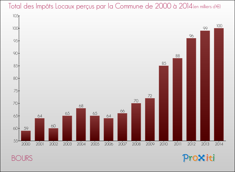 Evolution des Impôts Locaux pour la commune de BOURS de 2000 à 2014 Evolution des Impôts Locaux pour BOURS de 2000 à 2014