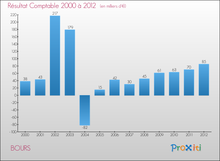 Evolution du résultat comptable pour la commune de BOURS de 2000 à 2012 Evolution du résultat comptable pour BOURS de 2000 à 2012