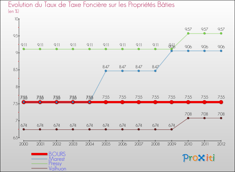 Evolution du taux de la taxe foncière sur le bati pour BOURS et les communes proches de 2000 à 2012 Comparaison des taux de taxe foncière sur le bati pour BOURS et les communes voisines de 2000 à 2012