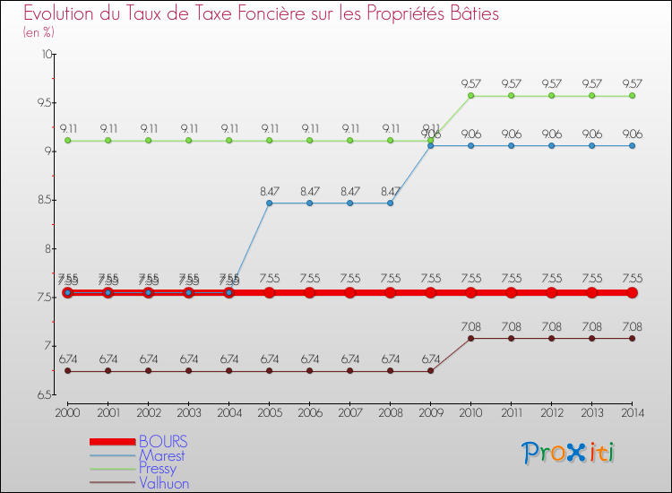 Evolution du taux de la taxe foncière sur le bati pour BOURS et les communes proches de 2000 à 2014 Comparaison des taux de taxe foncière sur le bati pour BOURS et les communes voisines de 2000 à 2014