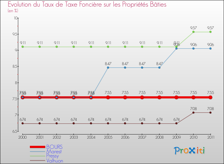 Evolution du taux de la taxe foncière sur le bati pour BOURS et les communes proches Comparaison des taux de taxe foncière sur le bati pour BOURS et les communes voisines