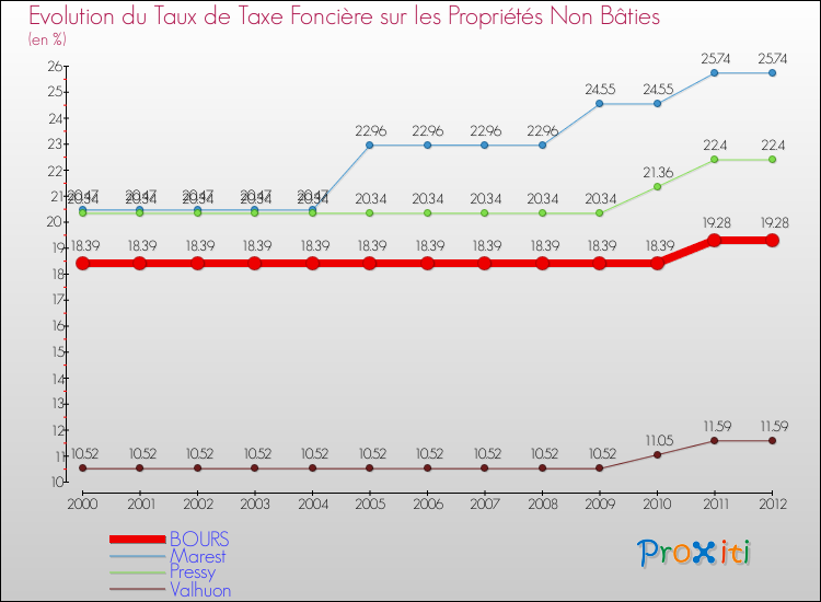 Evolution du taux de la taxe foncière sur les immeubles et terrains non batis pour BOURS et les communes proches de 2000 à 2012 Comparaison des taux de la taxe foncière sur les immeubles et terrains non batis pour BOURS et les communes voisines de 2000 à 2012