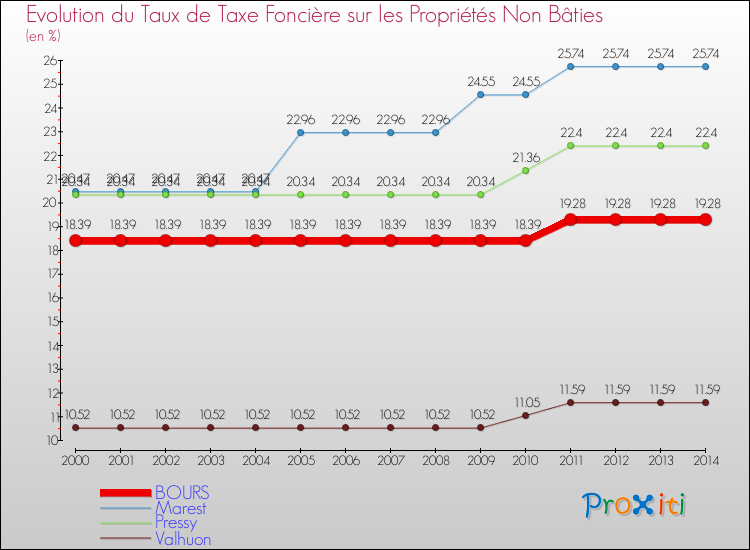 Evolution du taux de la taxe foncière sur les immeubles et terrains non batis pour BOURS et les communes proches de 2000 à 2014 Comparaison des taux de la taxe foncière sur les immeubles et terrains non batis pour BOURS et les communes voisines de 2000 à 2014