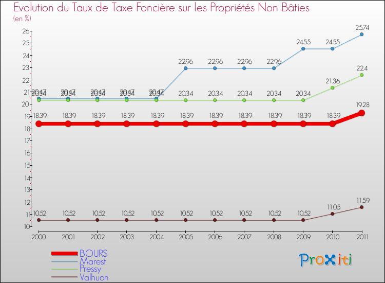 Evolution du taux de la taxe foncière sur les immeubles et terrains non batis pour BOURS et les communes proches Comparaison des taux de la taxe foncière sur les immeubles et terrains non batis pour BOURS et les communes voisines