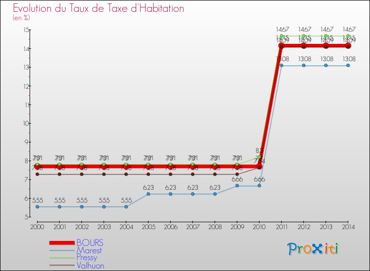 Evolution du taux de la taxe d'habitation pour BOURS et les communes proches de 2000 à 2014 Comparaison des taux de la taxe d'habitation pour BOURS et les communes voisines de 2000 à 2014