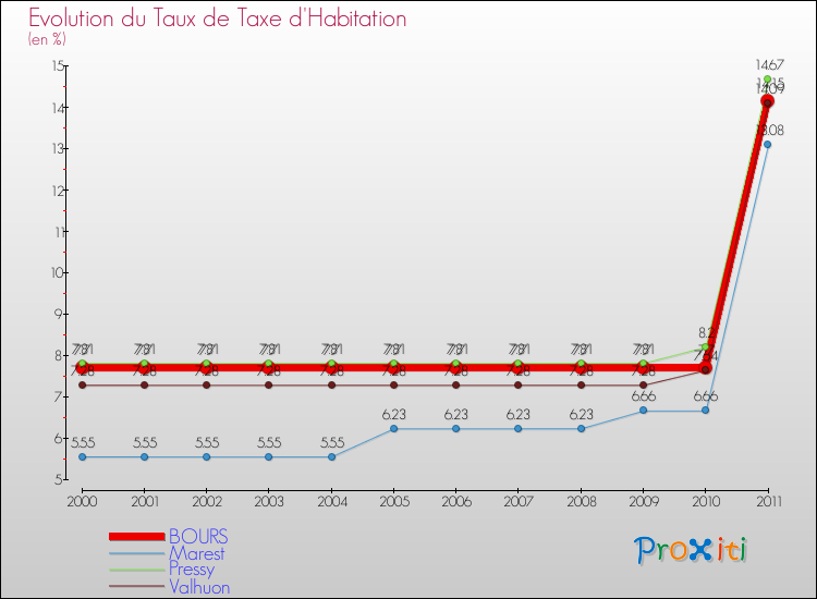 Evolution du taux de la taxe d'habitation pour BOURS et les communes proches Comparaison des taux de la taxe d'habitation pour BOURS et les communes voisines