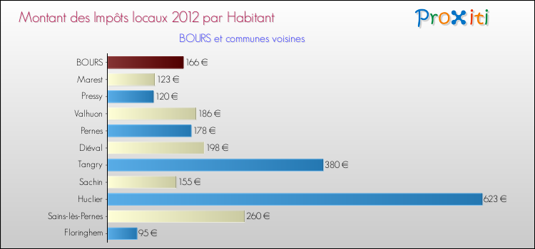 Montant des impôts locaux par Habitant pour BOURS et les communes proches Comparaison des impôts locaux par habitant pour BOURS et les communes voisines