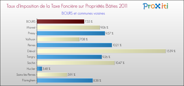 Taux d'imposition de la taxe foncière sur le bati 2011 pour BOURS et les communes proches Comparaison des taux d'imposition de la taxe foncière sur le bati 2011 pour BOURS et les communes voisines