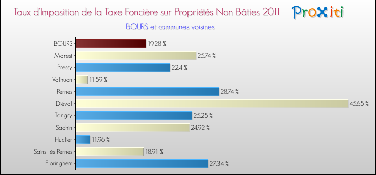 Taux d'imposition de la taxe foncière sur les immeubles et terrains non batis 2011 pour BOURS et les communes proches Comparaison des taux d'imposition de la taxe foncière sur les immeubles et terrains non batis 2011 pour BOURS et les communes voisines