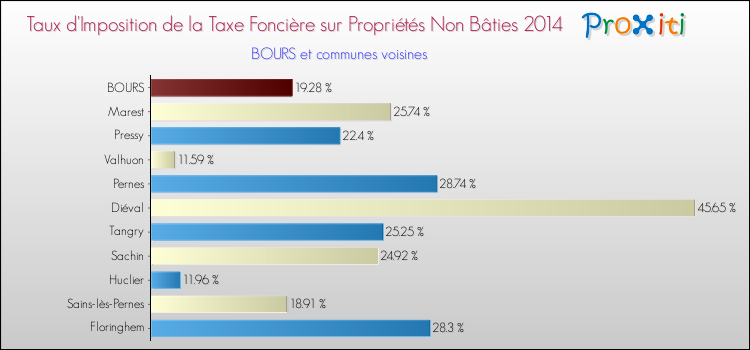 Taux d'imposition de la taxe foncière sur les immeubles et terrains non batis 2014 pour BOURS et les communes proches Comparaison des taux d'imposition de la taxe foncière sur les immeubles et terrains non batis 2014 pour BOURS et les communes voisines
