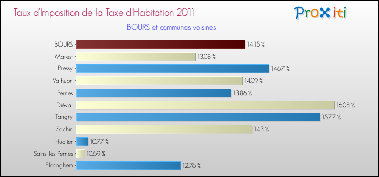 Taux d'imposition de la taxe d'habitation 2011 pour BOURS et les communes proches Comparaison des taux d'imposition de la taxe d'habitation 2011 pour BOURS et les communes voisines