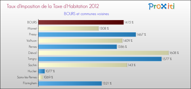 Taux d'imposition de la taxe d'habitation 2012 pour BOURS et les communes proches Comparaison des taux d'imposition de la taxe d'habitation 2012 pour BOURS et les communes voisines
