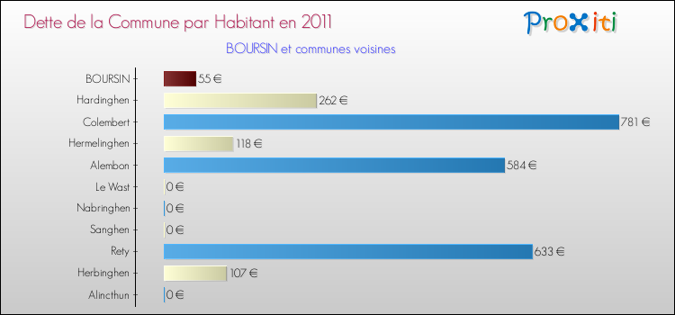 Dette par habitant de la commune en 2011 pour BOURSIN et les communes proches Comparaison de la dette par habitant de la commune en 2011 pour BOURSIN et les communes voisines