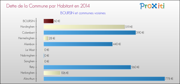 Dette par habitant de la commune en 2014 pour BOURSIN et les communes proches Comparaison de la dette par habitant de la commune en 2014 pour BOURSIN et les communes voisines