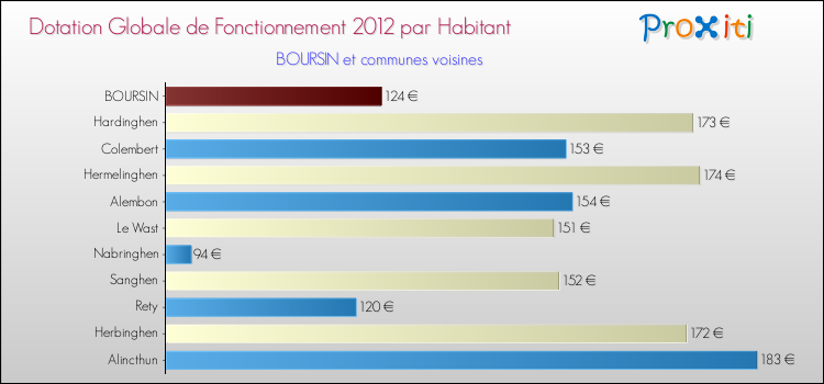 Montant des dotations globales de fonctionnement DGF par Habitant pour BOURSIN et les communes proches Comparaison des des dotations globales de fonctionnement DGF par habitant pour BOURSIN et les communes voisines