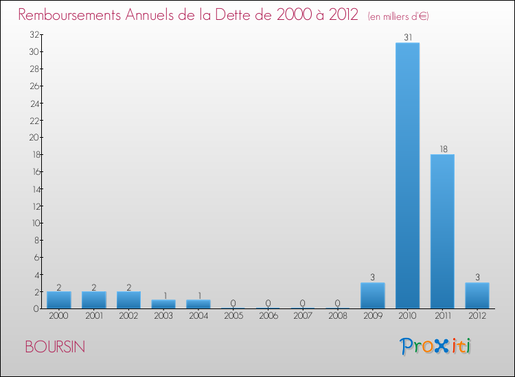 Evolution de l'annuité de la dette pour la commune de BOURSIN de 2000 à 2012 Annuités de la dette pour BOURSIN de 2000 à 2012