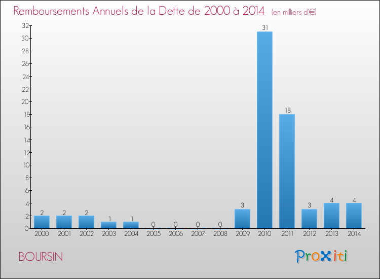 Evolution de l'annuité de la dette pour la commune de BOURSIN de 2000 à 2014 Annuités de la dette pour BOURSIN de 2000 à 2014