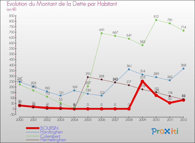 Evolution de la dette par habitant pour la commune de BOURSIN et les communes proches de 2000 à 2012 Comparaison de la dette par habitant pour BOURSIN et les communes voisines de 2000 à 2012