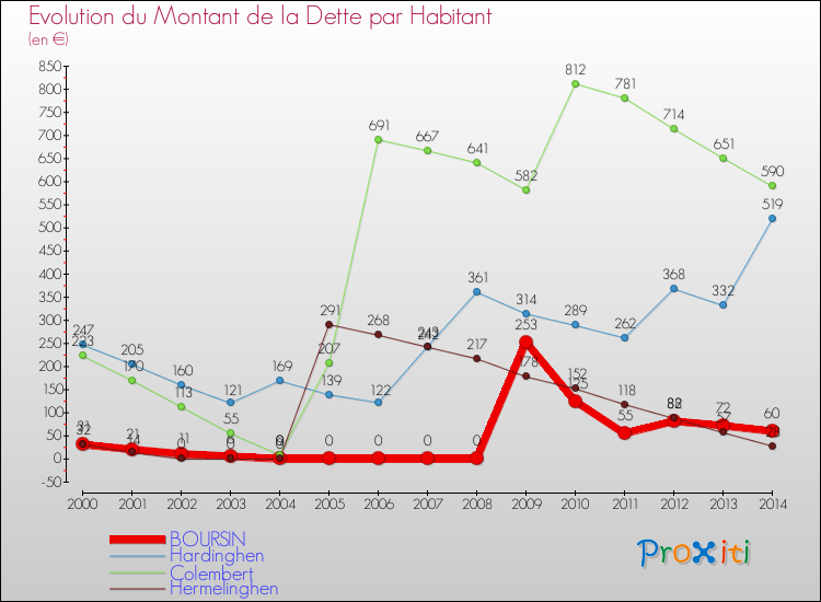 Evolution de la dette par habitant pour la commune de BOURSIN et les communes proches de 2000 à 2014 Comparaison de la dette par habitant pour BOURSIN et les communes voisines de 2000 à 2014