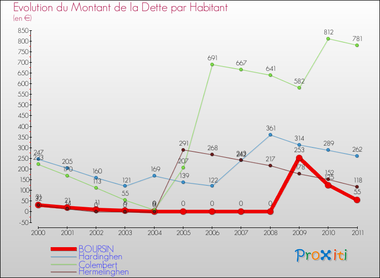 Evolution de la dette par habitant pour la commune de BOURSIN et les communes proches Comparaison de la dette par habitant pour BOURSIN et les communes voisines