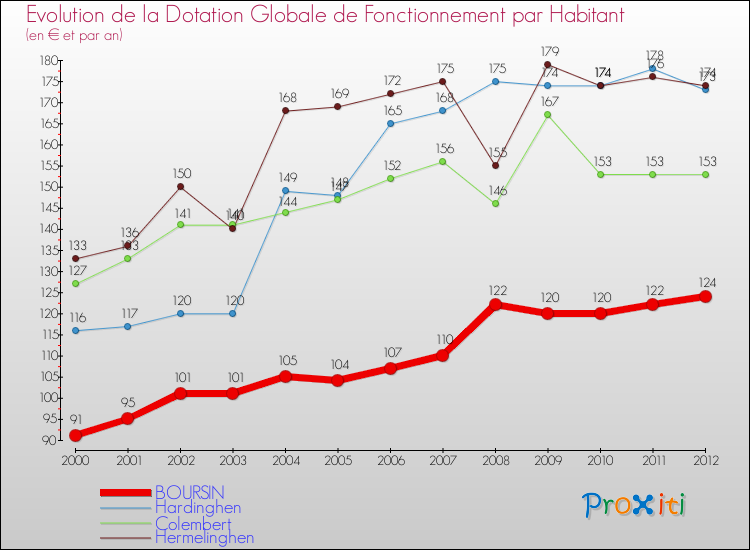 Evolution et montant de la dotation globale de fonctionnement par Habitant pour BOURSIN et les communes proches Comparaison des dotations globales de fonctionnement par habitant pour BOURSIN et les communes voisines