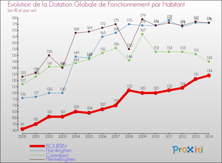 Evolution et montant de la dotation globale de fonctionnement par Habitant pour BOURSIN et les communes proches de 2000 à 2014. Comparaison des dotations globales de fonctionnement par habitant pour BOURSIN et les communes voisines de 2000 à 2014.
