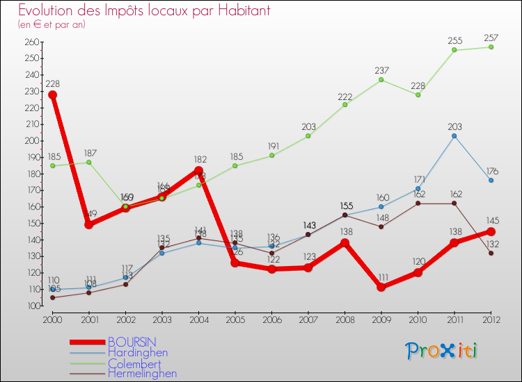 Evolution et montant des impôts locaux par Habitant pour BOURSIN et les communes proches Comparaison des impôts locaux par habitant pour BOURSIN et les communes voisines