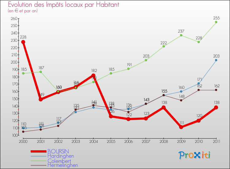 Evolution et montant des impôts locaux par Habitant pour BOURSIN et les communes proches Comparaison des impôts locaux par habitant pour BOURSIN et les communes voisines