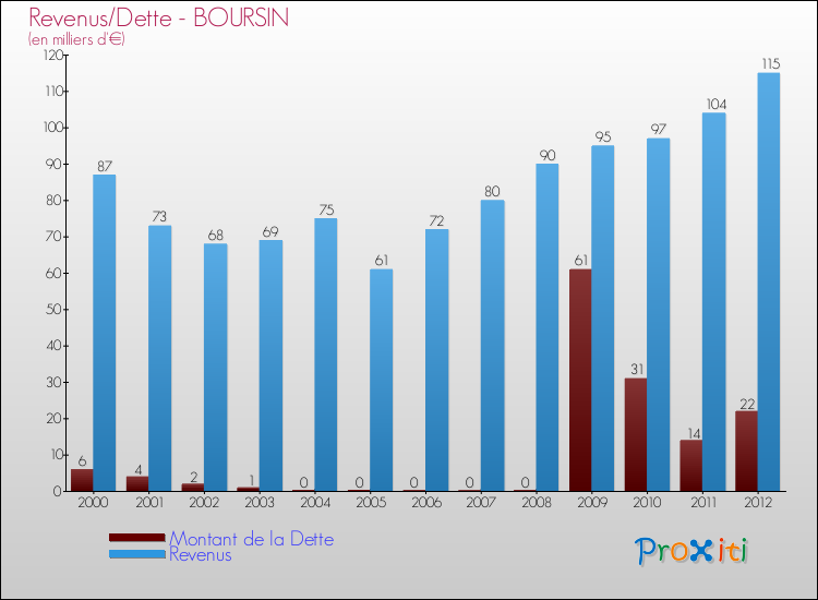 Evolution comparée de la dette et des revenus pour la commune de BOURSIN de 2000 à 2012 Comparaison de la dette et des revenus pour BOURSIN de 2000 à 2012