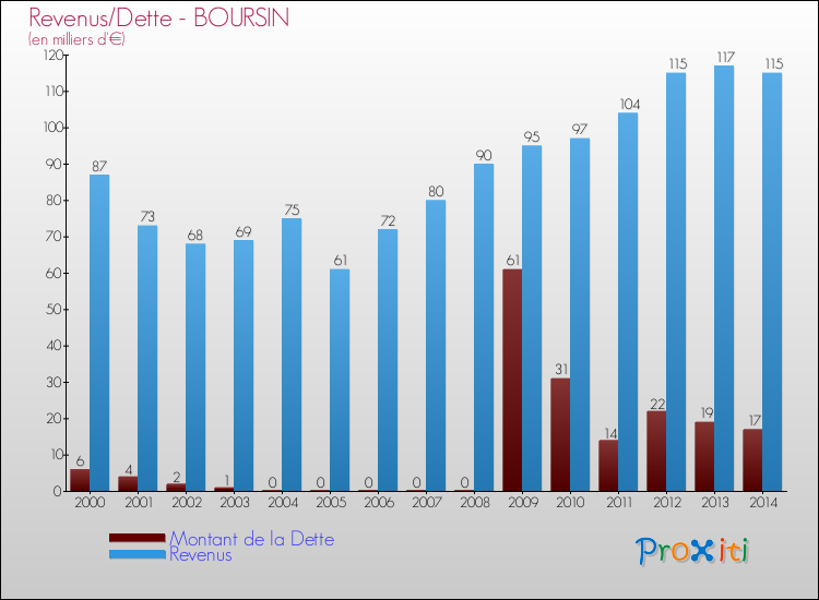 Evolution comparée de la dette et des revenus pour la commune de BOURSIN de 2000 à 2014 Comparaison de la dette et des revenus pour BOURSIN de 2000 à 2014