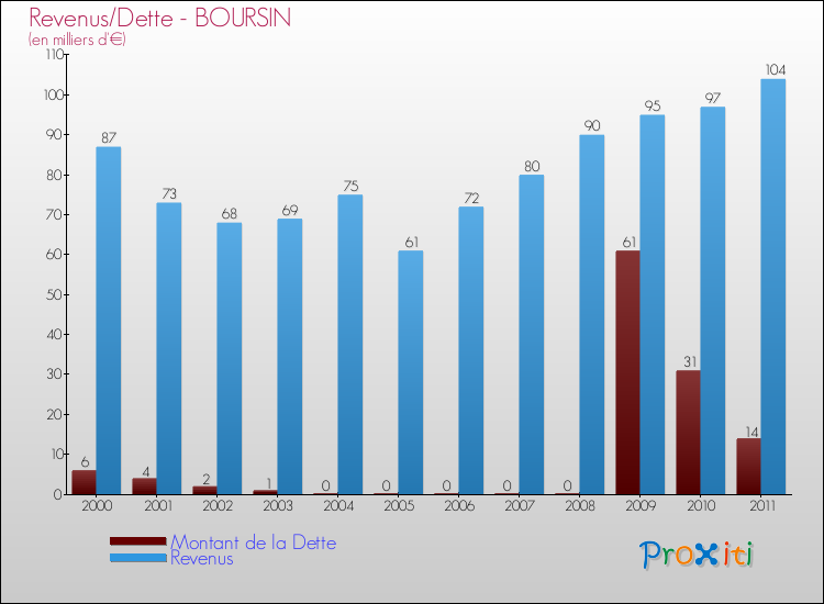 Evolution comparée de la dette et des revenus pour la commune de BOURSIN de 2000 à 2011 Comparaison de la dette et des revenus pour BOURSIN de 2000 à 2011