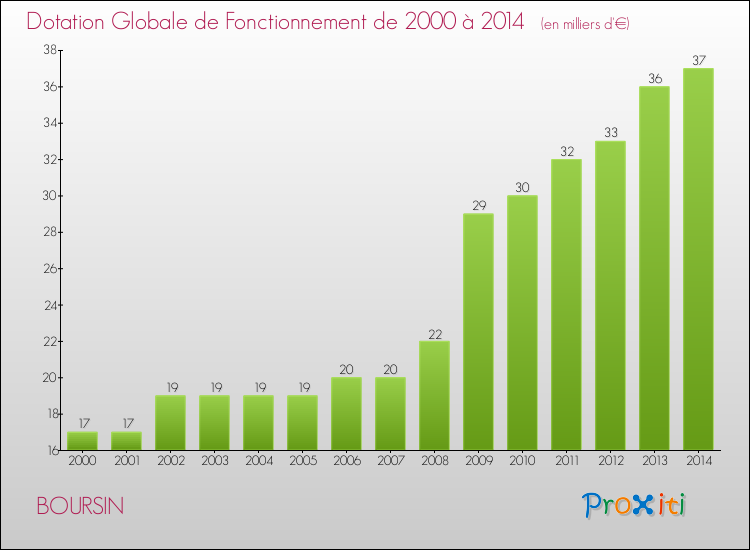 Evolution du montant de la Dotation Globale de Fonctionnement pour la commune de BOURSIN de 2000 à 2014 Evolution du montant de la Dotation Globale de Fonctionnement pour BOURSIN de 2000 à 2014