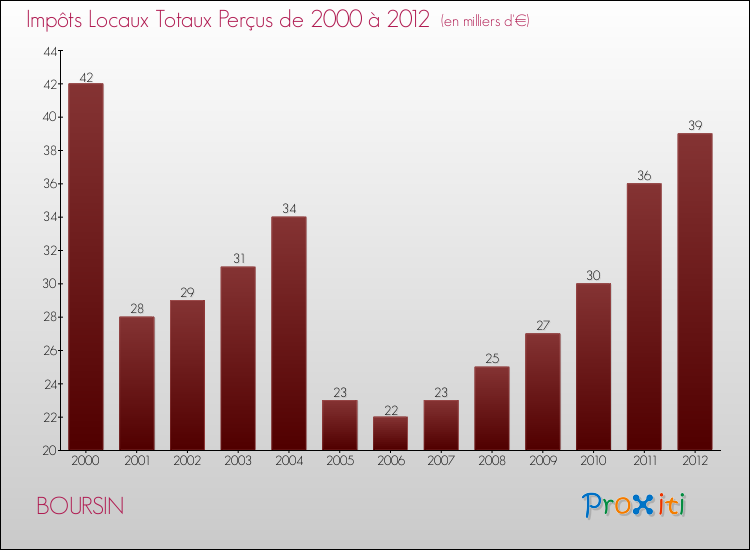 Evolution des Impôts Locaux pour la commune de BOURSIN de 2000 à 2012 Evolution des Impôts Locaux pour BOURSIN de 2000 à 2012