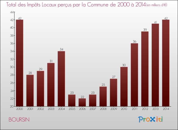 Evolution des Impôts Locaux pour la commune de BOURSIN de 2000 à 2014 Evolution des Impôts Locaux pour BOURSIN de 2000 à 2014