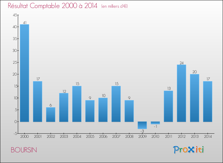 Evolution du résultat comptable pour la commune de BOURSIN de 2000 à 2014 Evolution du résultat comptable pour BOURSIN de 2000 à 2014