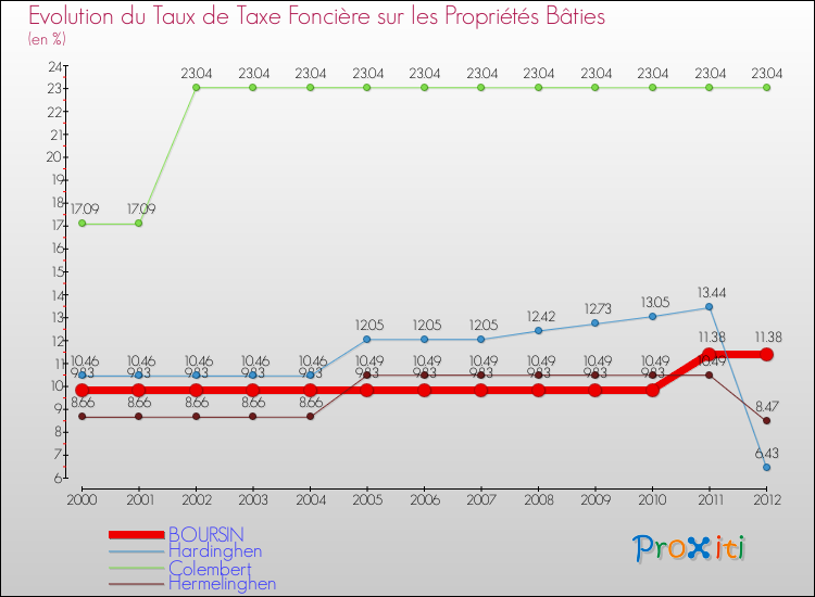 Evolution du taux de la taxe foncière sur le bati pour BOURSIN et les communes proches de 2000 à 2012 Comparaison des taux de taxe foncière sur le bati pour BOURSIN et les communes voisines de 2000 à 2012