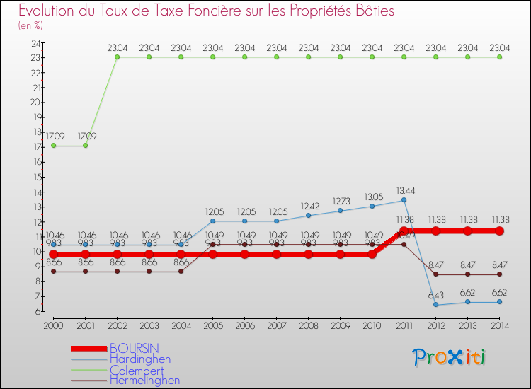 Evolution du taux de la taxe foncière sur le bati pour BOURSIN et les communes proches de 2000 à 2014 Comparaison des taux de taxe foncière sur le bati pour BOURSIN et les communes voisines de 2000 à 2014