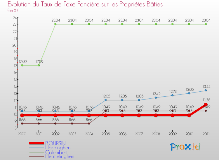 Evolution du taux de la taxe foncière sur le bati pour BOURSIN et les communes proches Comparaison des taux de taxe foncière sur le bati pour BOURSIN et les communes voisines