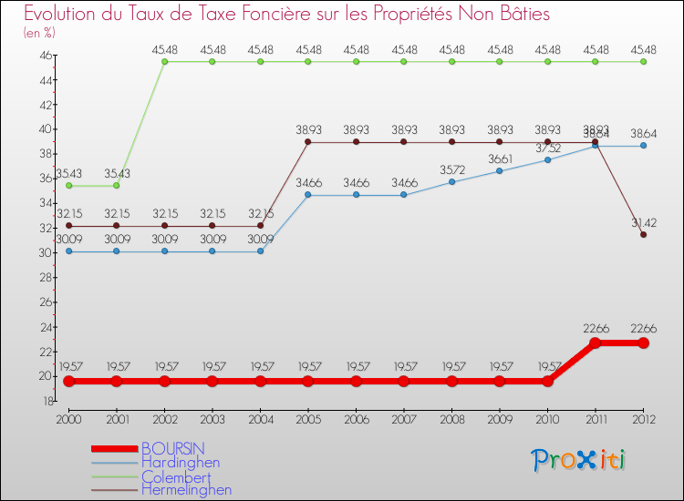 Evolution du taux de la taxe foncière sur les immeubles et terrains non batis pour BOURSIN et les communes proches de 2000 à 2012 Comparaison des taux de la taxe foncière sur les immeubles et terrains non batis pour BOURSIN et les communes voisines de 2000 à 2012