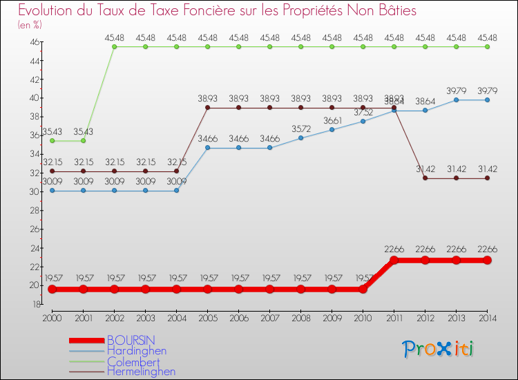 Evolution du taux de la taxe foncière sur les immeubles et terrains non batis pour BOURSIN et les communes proches de 2000 à 2014 Comparaison des taux de la taxe foncière sur les immeubles et terrains non batis pour BOURSIN et les communes voisines de 2000 à 2014