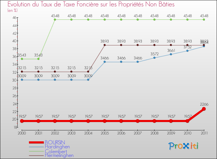 Evolution du taux de la taxe foncière sur les immeubles et terrains non batis pour BOURSIN et les communes proches Comparaison des taux de la taxe foncière sur les immeubles et terrains non batis pour BOURSIN et les communes voisines