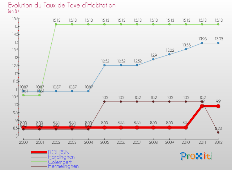 Evolution du taux de la taxe d'habitation pour BOURSIN et les communes proches Comparaison des taux de la taxe d'habitation pour BOURSIN et les communes voisines
