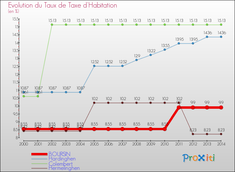 Evolution du taux de la taxe d'habitation pour BOURSIN et les communes proches de 2000 à 2014 Comparaison des taux de la taxe d'habitation pour BOURSIN et les communes voisines de 2000 à 2014